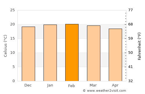 Salazie average temperature in February