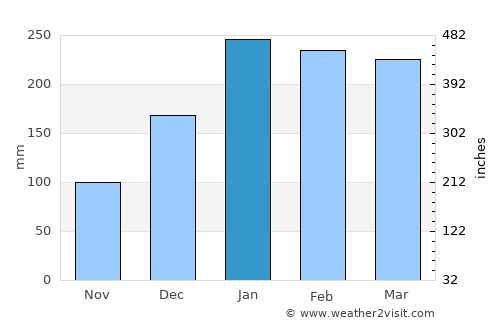 Salazie average rain in January