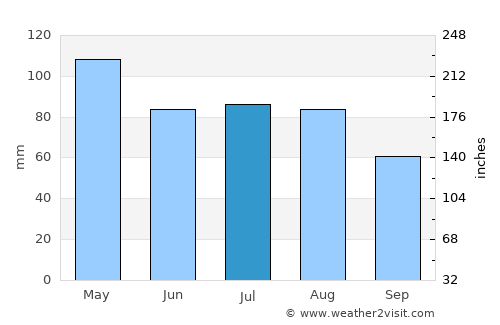 Salazie average rain in July