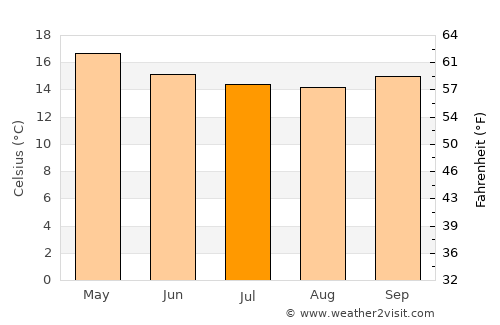 Salazie average temperature in July