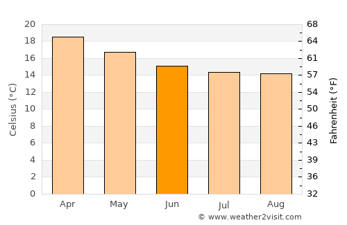 Salazie average temperature in June