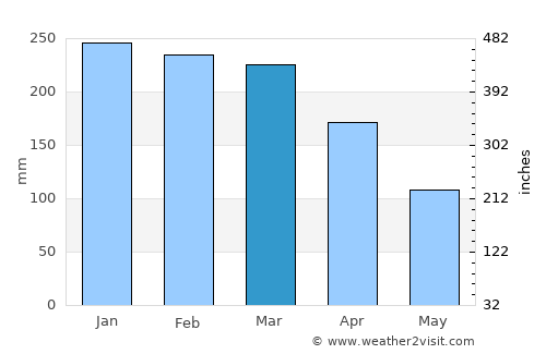 Salazie average rain in March