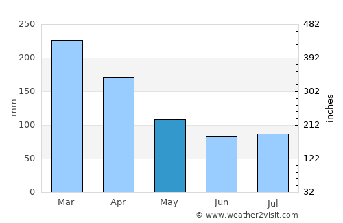 Salazie average rain in May