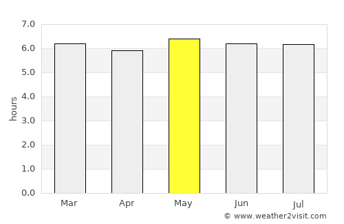 Salazie average rain in May
