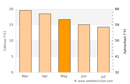 Salazie average temperature in May