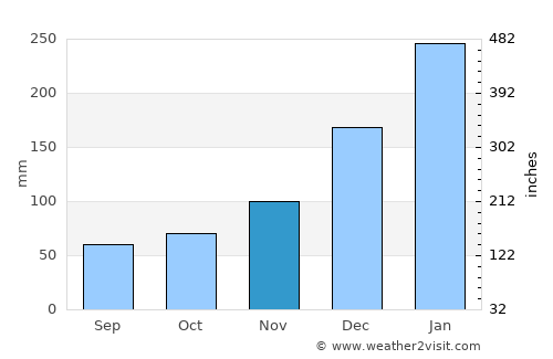 Salazie average rain in November
