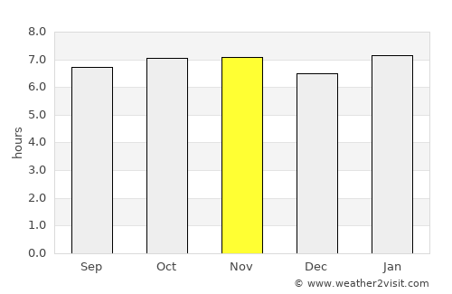 Salazie average rain in November