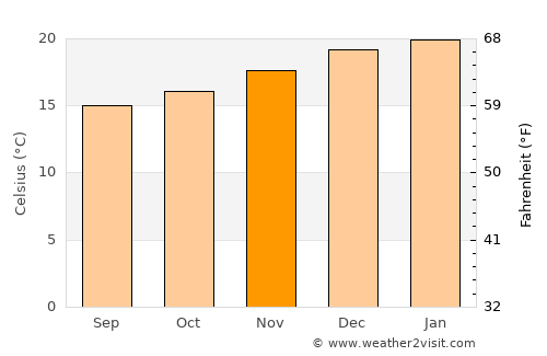 Salazie average temperature in November