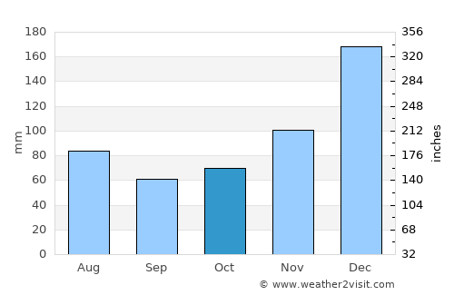 Salazie average rain in October