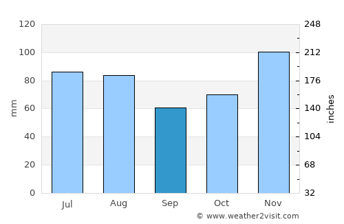 Salazie average rain in September