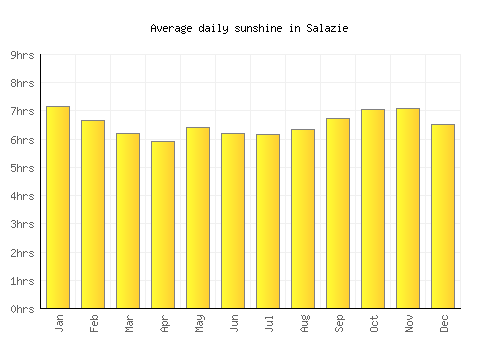 Salazie average daily sunshine chart