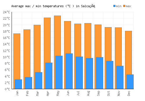 Salcajá average minimum / maximum temperatures (Celsius)
