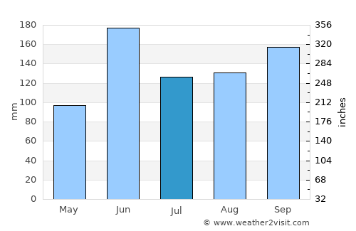Salcajá average rain in July
