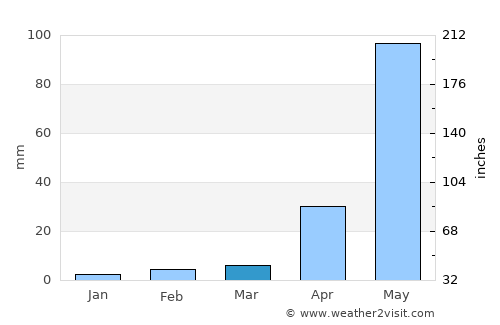 Salcajá average rain in March