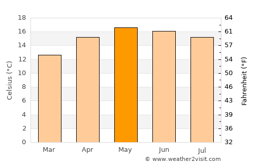 Salcajá average temperature in May