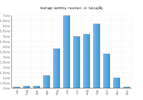 Salcajá monthly rainfall chart (inches)