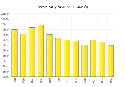 Salcajá average daily sunshine chart