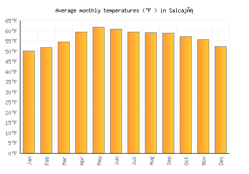 Salcajá average temperature chart (Fahrenheit)