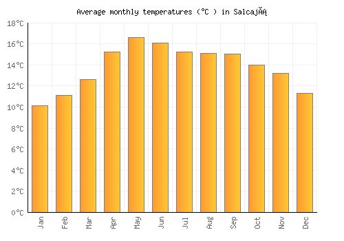 Salcajá average temperature chart (Celsius)