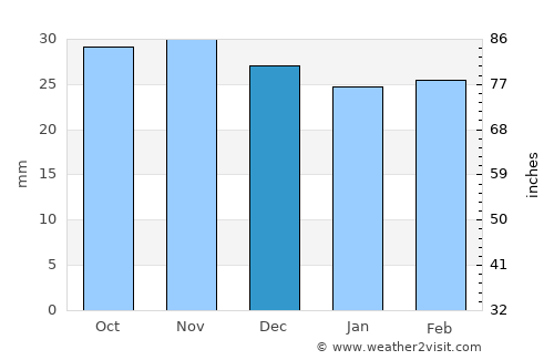 Salcea average rain in December