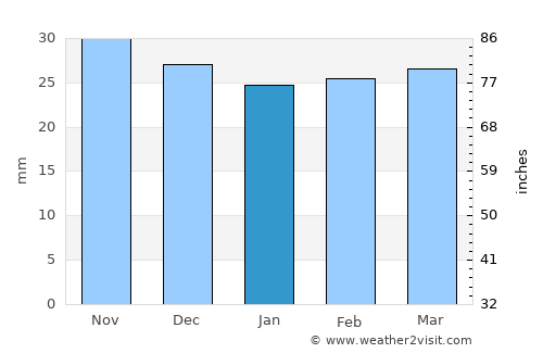Salcea average rain in January
