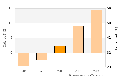 Salcea average temperature in March