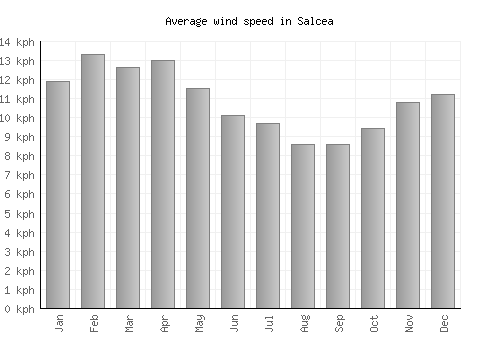 Salcea average winspeed by month (km/h)
