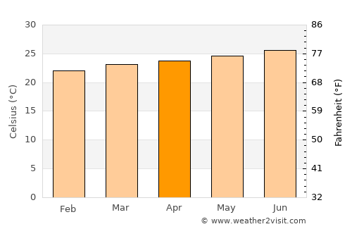 Salcedo average temperature in April