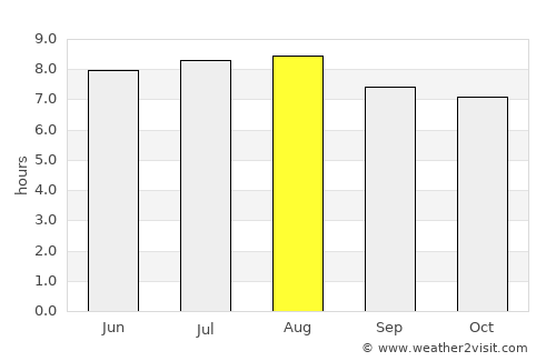 Salcedo average rain in August