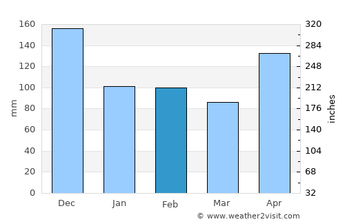 Salcedo average rain in February