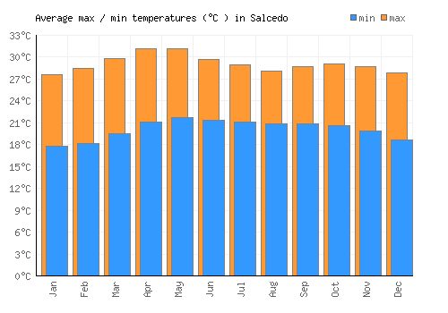 Salcedo average minimum / maximum temperatures (Celsius)