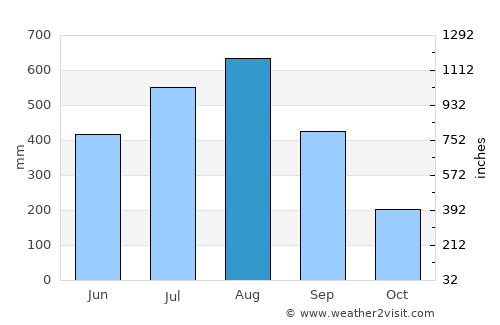 Salcedo average rain in August