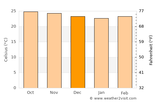 Salcedo average temperature in December