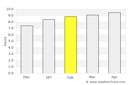 Salcedo average rain in February