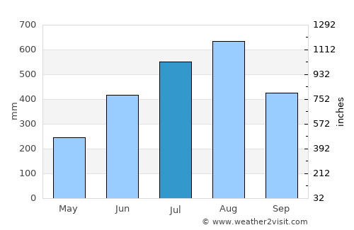 Salcedo average rain in July
