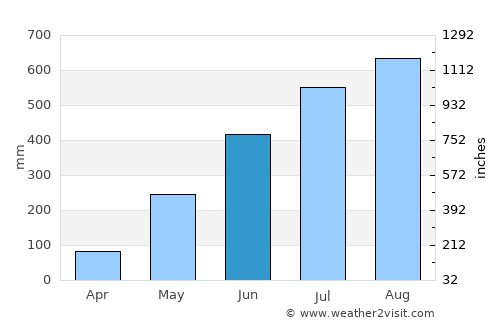 Salcedo average rain in June