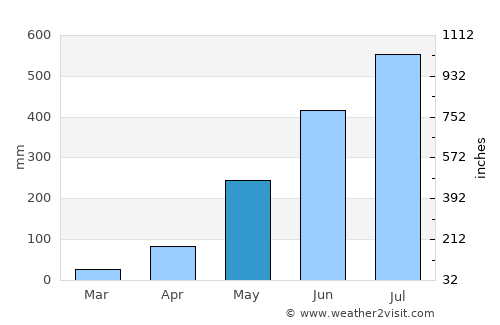 Salcedo average rain in May