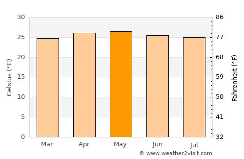 Salcedo average temperature in May