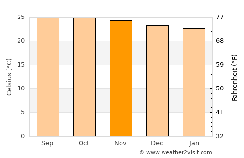 Salcedo average temperature in November