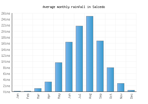 Salcedo monthly rainfall chart (inches)