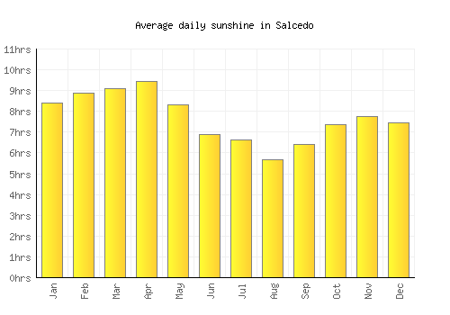 Salcedo average daily sunshine chart