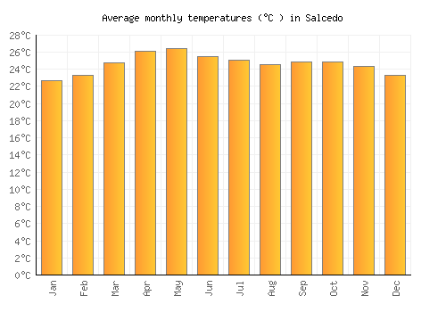 Salcedo average temperature chart (Celsius)