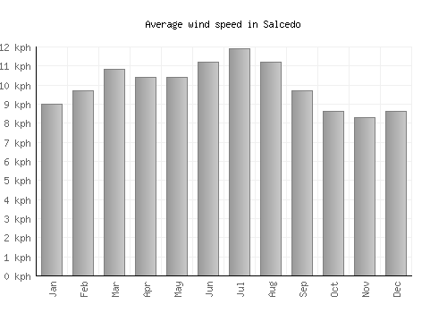 Salcedo average winspeed by month (km/h)