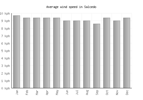 Salcedo average winspeed by month (km/h)
