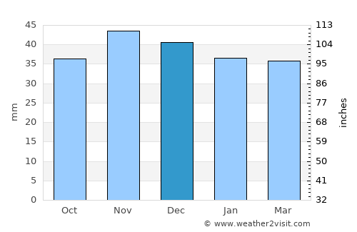 Salcia average rain in December