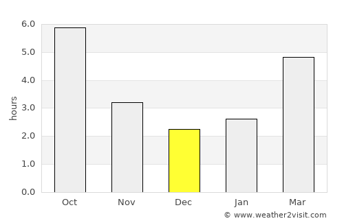 Salcia average rain in December