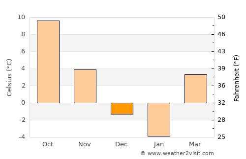Salcia average temperature in December