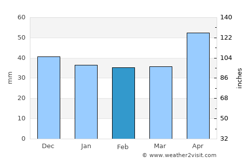Salcia average rain in February
