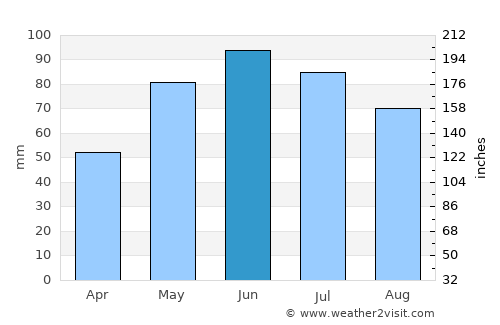 Salcia average rain in June