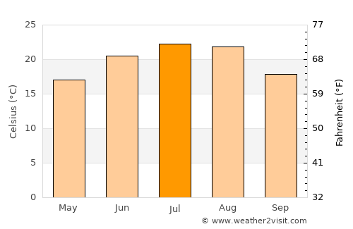 Salcia Tudor average temperature in July